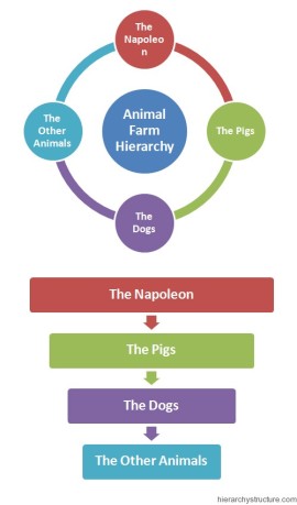 Animal-Farm-Hierarchy